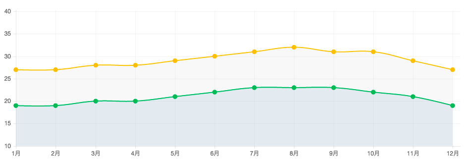 ハワイの一年間の気温