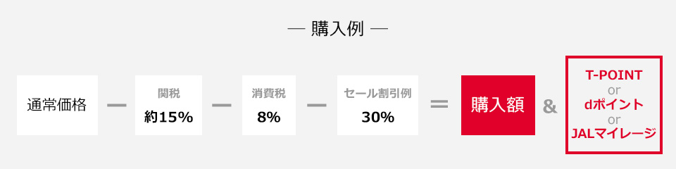 【購入例】通常価格－関税（約15％）－消費税（8％）セール割引例（30％）＝購入額＆T-POINT or dポイント or JALマイレージ
