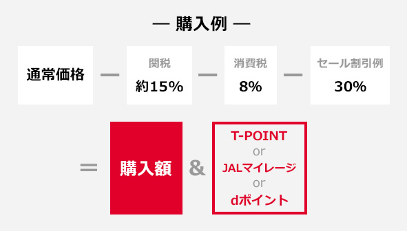 【購入例】通常価格－関税（約15％）－消費税（8％）セール割引例（30％）＝購入額＆T-POINT or dポイント or JALマイレージ